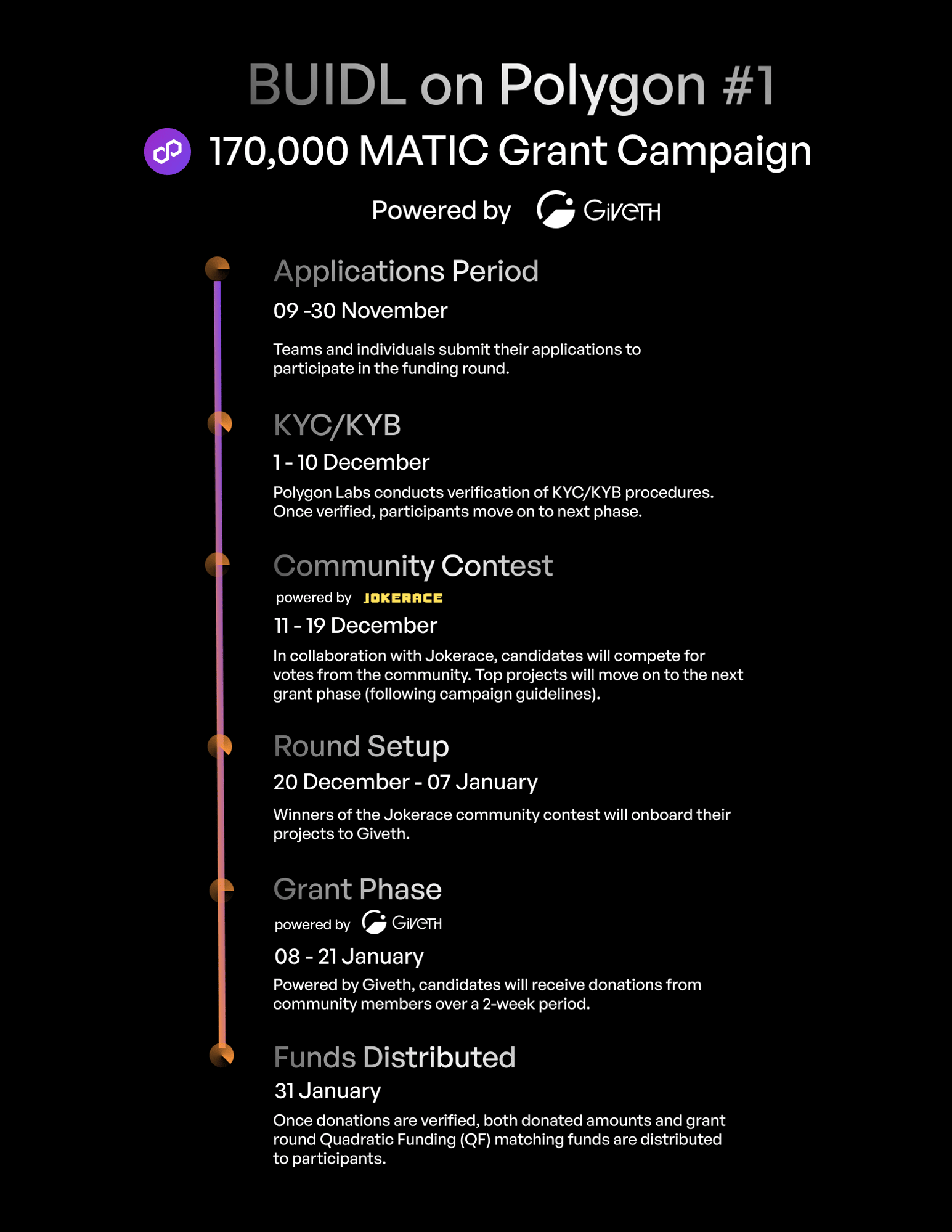 Grants Timeline - BUIDL on Polygon