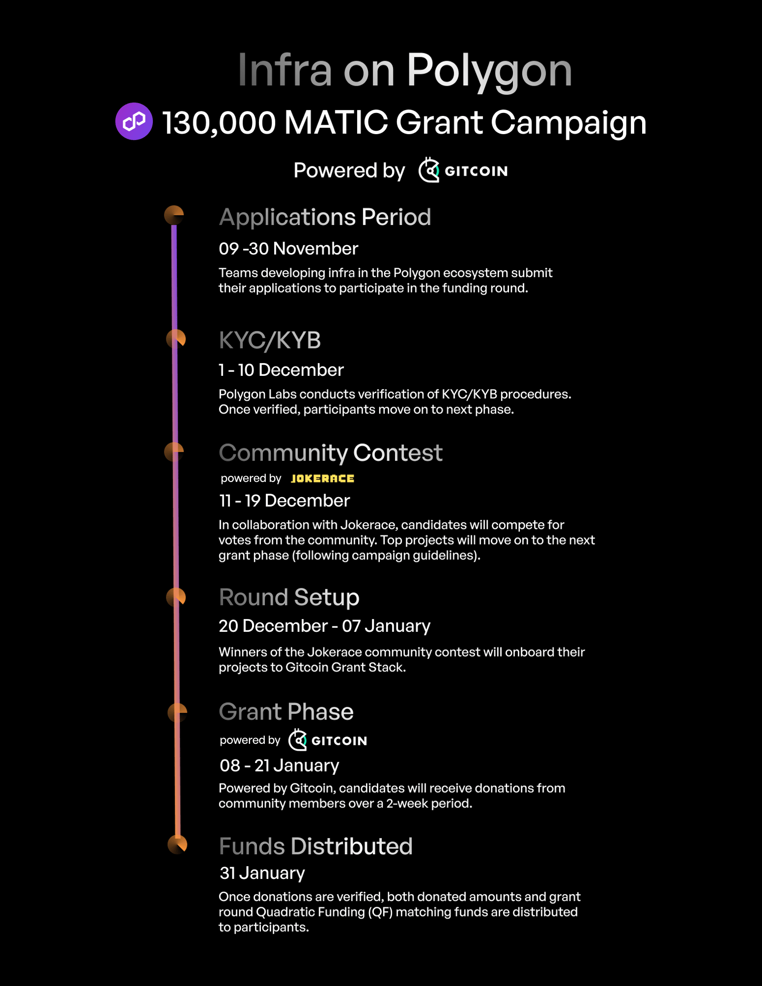 Grants Timeline - Infra on Polygon
